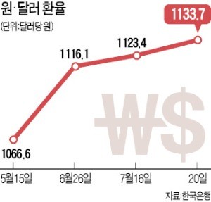 美·中 통화전쟁 우려에… 원·달러 환율 연중 최고