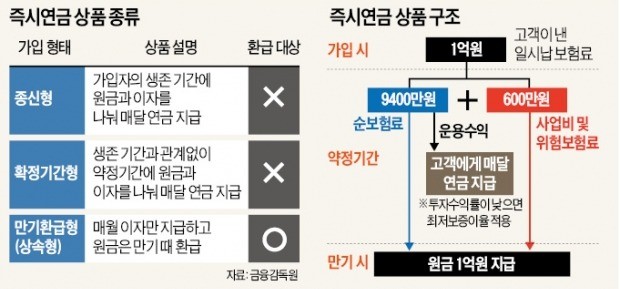 1억 맡기면 다음달부터 20만원 받고, 만기 땐 원금 돌려받아