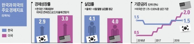 질주하는 美 경제… 성장률·일자리·기준금리 모두 한국 추월