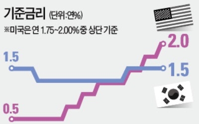 질주하는 美 경제… 성장률·일자리·기준금리 모두 한국 추월