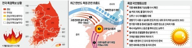 한반도 고기압, 장마전선 짓눌러… 1994년 最長 폭염일수 넘기나