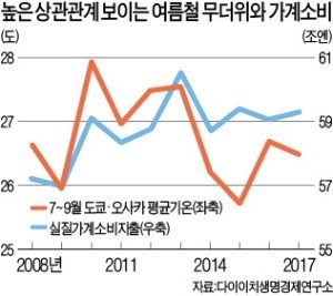 무더위 계속되면 GDP 늘어난다?