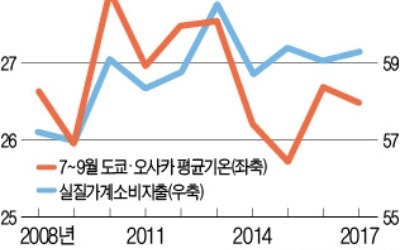 무더위 계속되면 GDP 늘어난다?