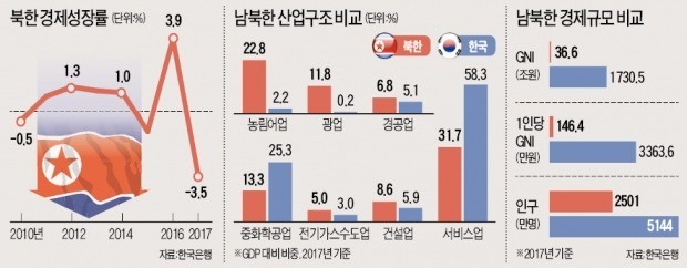 對北제재 1년새 경제 휘청… 김정은 '협상 테이블' 나온 이유 있었다