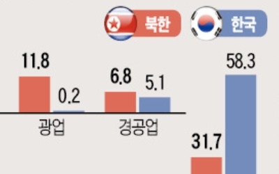 對北제재 1년새 경제 휘청… 김정은 '협상 테이블' 나온 이유 있었다