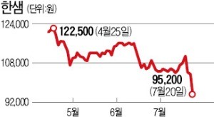 실적 부진·공매도 폭탄에 급락한 한샘