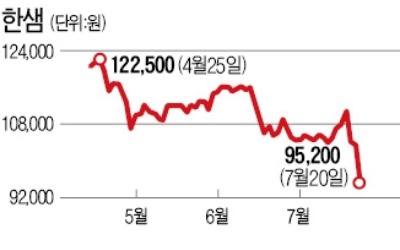 실적 부진·공매도 폭탄에 급락한 한샘