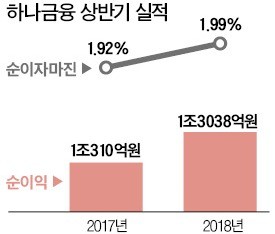 하나금융, 순익 1조3038억… 지주사 출범후 최대