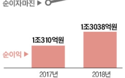 하나금융, 순익 1조3038억… 지주사 출범후 최대