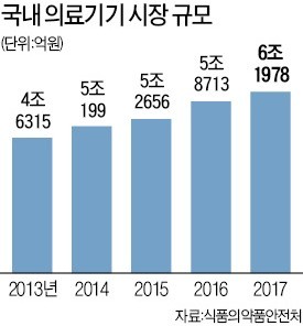 들뜬 의료기기株 '심장이 뛴다'