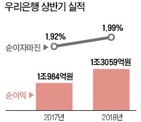 우리銀, 순익 1조3059억 '11년 만에 최대'