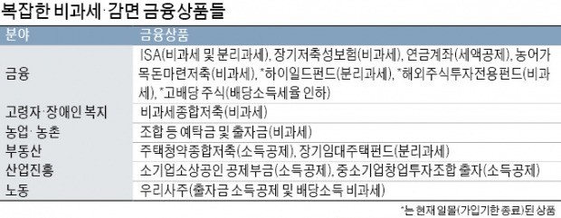 중구난방 생겨난 절세상품… "ISA 중심으로 稅혜택 통합해야"