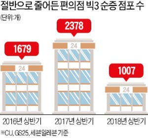 편의점 창업 '반토막'… 계약 포기까지 속출