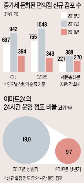 최저임금 또 오르자… 계약서 썼던 예비 점주들 "포기하겠다"