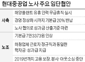 해양플랜트 44개월째 '수주 제로'… 현대重, 2000여명 무급휴직 추진