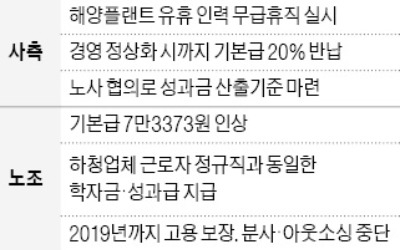 해양플랜트 44개월째 '수주 제로'… 현대重, 2000여명 무급휴직 추진