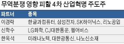 '반도체 투톱' 삼성전자·SK하이닉스, 'AI 플랫폼 강화' 네이버·카카오 주목