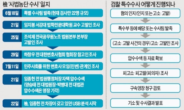 檢, 내달 양승태 前대법원장 포토라인 세우나