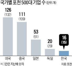 中, 글로벌 500대 기업 10년새 4배 늘어… 미국 턱밑까지 추격