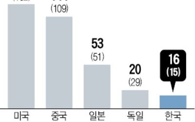 中, 글로벌 500대 기업 10년새 4배 늘어… 미국 턱밑까지 추격