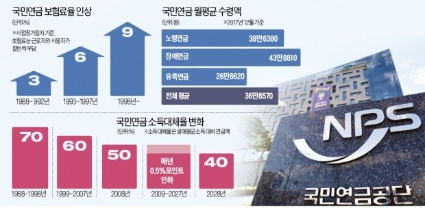 "국민연금 보험료 인상 못 미뤄" vs "지금도 가계·기업 큰 부담"