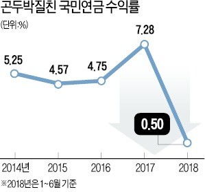 추락하는 국민연금 수익률… 1%P 떨어지면 고갈 5년 빨라져