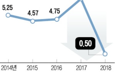 추락하는 카지노 차무식 수익률… 1%P 떨어지면 고갈 5년 빨라져