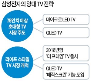 "생활 속 디스플레이로 진화"… 삼성, 초대형TV 1위 철옹성 쌓는다