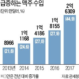 수입맥주 '4캔=1만원' 그대로… 종량세 전환 없던 일로