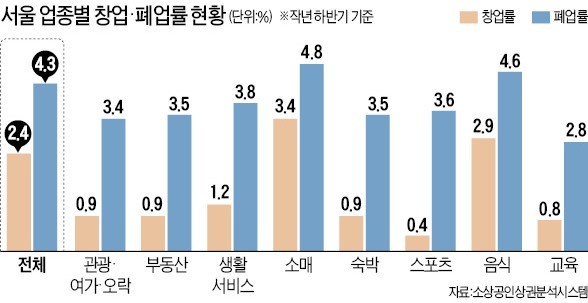 "외환위기 때보다 힘들다"… 서울 상가점포 매물 30% 급증