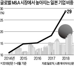 해외기업 쓸어담는 日… 글로벌 M&A '역대 최대'