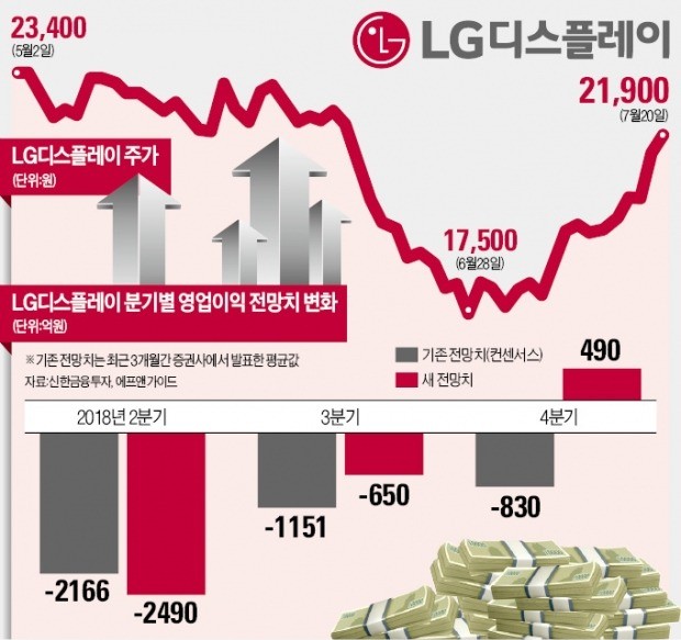 바닥 탈출한 LG디스플레이의 '반전 드라마'