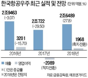 '마린온' 충격에 급락한 KAI… 美 훈련기 수주전이 '버팀목' 될까