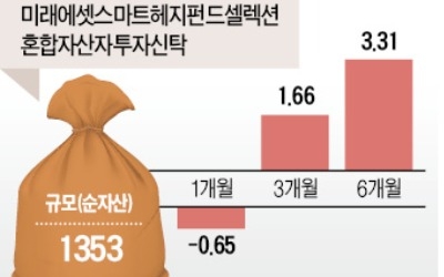 "나도 500만원으로 헤지펀드 투자해볼까"