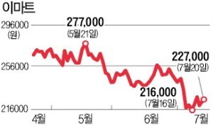 실적 우려에 내리막길 걷는 이마트, 반등은 언제쯤…