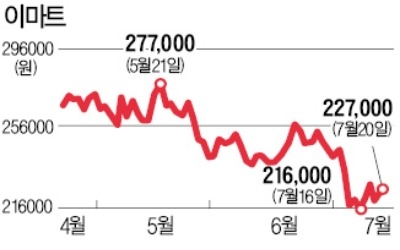 실적 우려에 내리막길 걷는 이마트, 반등은 언제쯤…