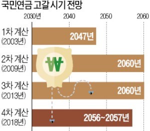 국민연금 고갈 시계 3~4년 더 빨라진다