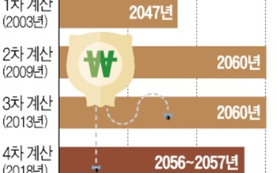 국민연금 고갈 시계 3~4년 더 빨라진다