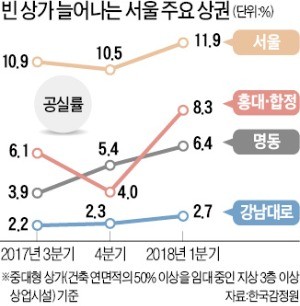 명동·강남역·홍대… '핵심상권'도 비어간다