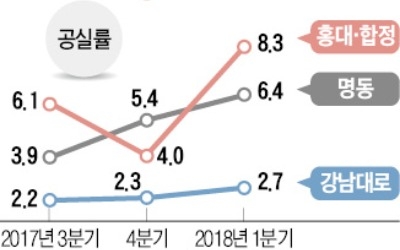 명동·강남역·홍대… '핵심상권'도 비어간다