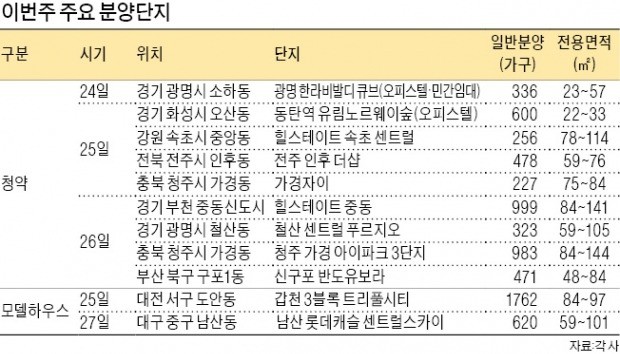 여름 휴가철 맞아 분양시장 한산