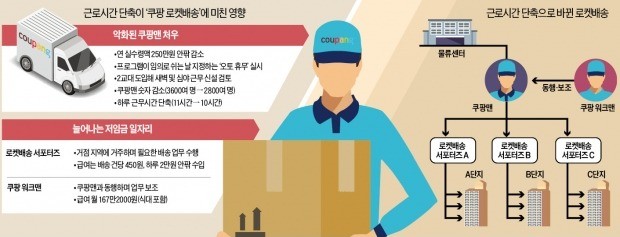 월급 줄어든 쿠팡맨 이탈 잇따라… 배달 공백은 저임금 알바로 채워