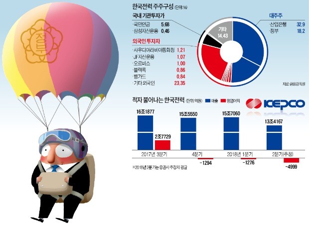 한전, 낙하산 지키려고 공제회에 'SOS'… 투자업계 "이러려고 스튜어드십 코드 도입하나" 반발