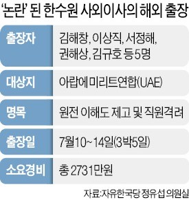 월성 1호기는 폐쇄해 놓고… '해외 원전 시찰' 간 한수원 사외이사