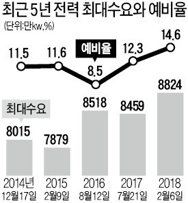 '최악 폭염' 덮치자… 원전 다시 찾는 정부