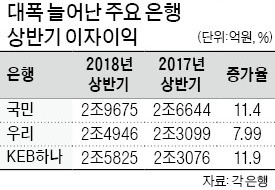 은행 잇단 최대 실적에… '이자장사' 다시 도마위