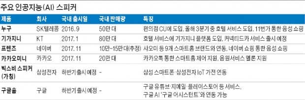 활동 무대 넓힌 AI 스피커… 삼성·구글도 경쟁 가세