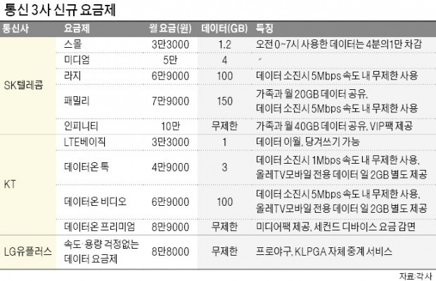 데이터 제공량 '확' 늘어난 휴대폰 요금제… 내게 맞는 상품은?