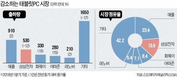 인기 시들해진 태블릿PC… 삼성·MS, 몸값 낮춘 보급형으로 승부