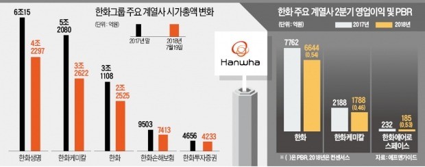 바닥 다지는 한화그룹株… '사라진 시총' 되찾나